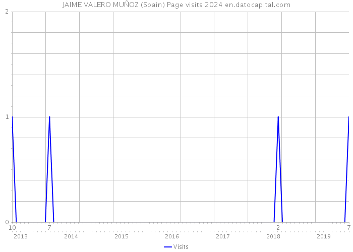 JAIME VALERO MUÑOZ (Spain) Page visits 2024 