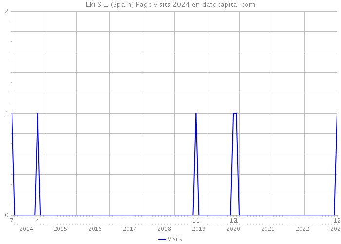 Eki S.L. (Spain) Page visits 2024 