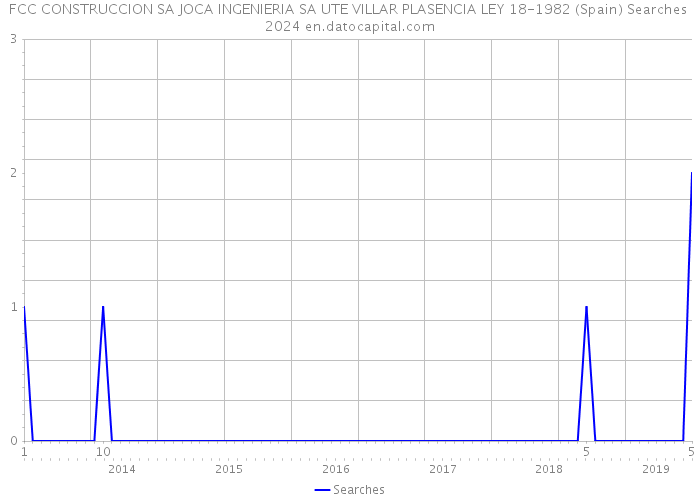 FCC CONSTRUCCION SA JOCA INGENIERIA SA UTE VILLAR PLASENCIA LEY 18-1982 (Spain) Searches 2024 