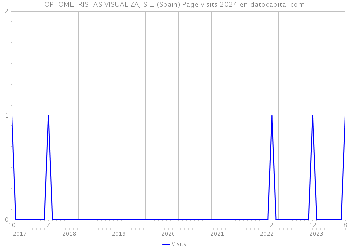 OPTOMETRISTAS VISUALIZA, S.L. (Spain) Page visits 2024 