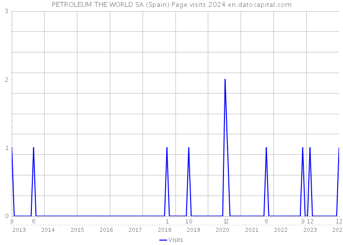 PETROLEUM THE WORLD SA (Spain) Page visits 2024 