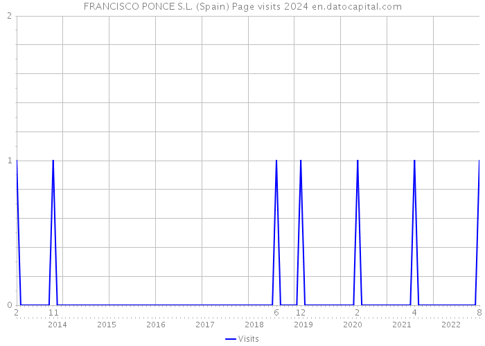 FRANCISCO PONCE S.L. (Spain) Page visits 2024 