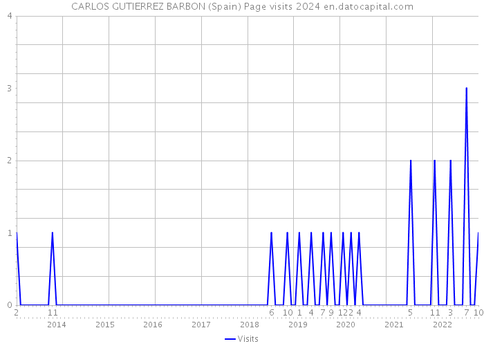 CARLOS GUTIERREZ BARBON (Spain) Page visits 2024 