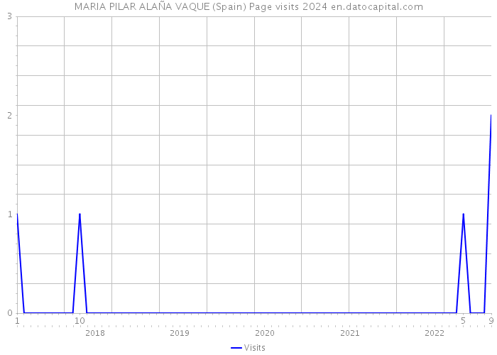 MARIA PILAR ALAÑA VAQUE (Spain) Page visits 2024 