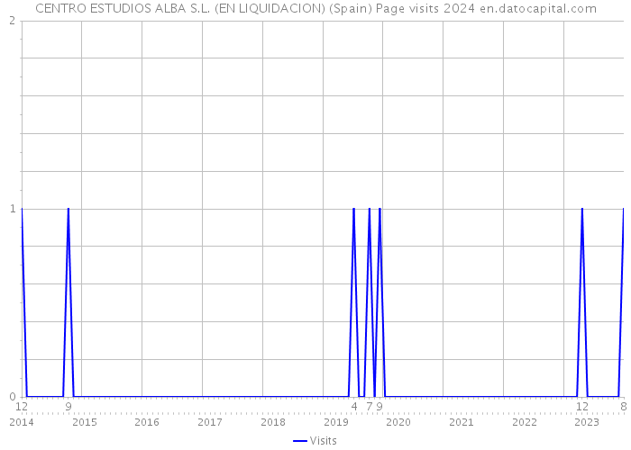 CENTRO ESTUDIOS ALBA S.L. (EN LIQUIDACION) (Spain) Page visits 2024 