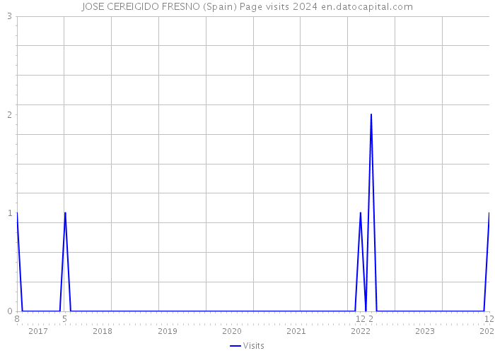 JOSE CEREIGIDO FRESNO (Spain) Page visits 2024 