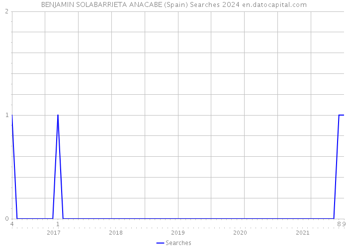BENJAMIN SOLABARRIETA ANACABE (Spain) Searches 2024 