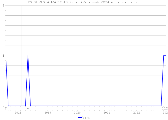 HYGGE RESTAURACION SL (Spain) Page visits 2024 