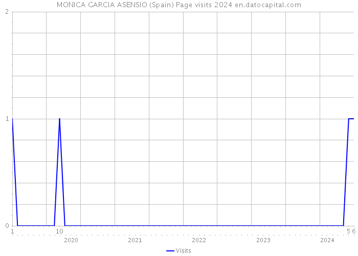 MONICA GARCIA ASENSIO (Spain) Page visits 2024 