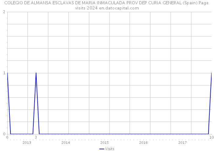 COLEGIO DE ALMANSA ESCLAVAS DE MARIA INMACULADA PROV DEP CURIA GENERAL (Spain) Page visits 2024 