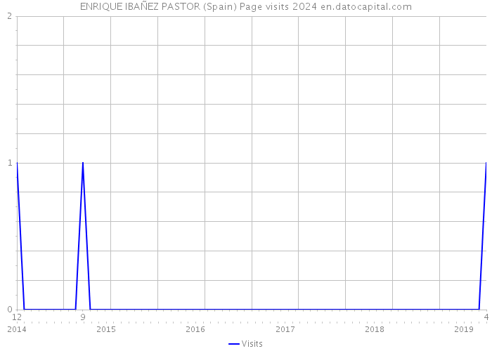 ENRIQUE IBAÑEZ PASTOR (Spain) Page visits 2024 