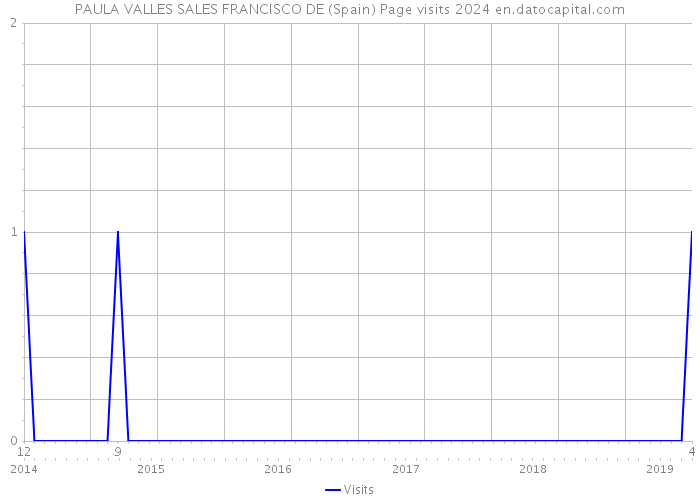 PAULA VALLES SALES FRANCISCO DE (Spain) Page visits 2024 