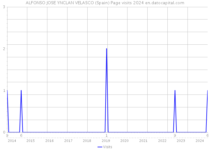 ALFONSO JOSE YNCLAN VELASCO (Spain) Page visits 2024 