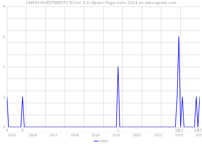 UNIFIN INVESTMENTS SICAV, S.A (Spain) Page visits 2024 