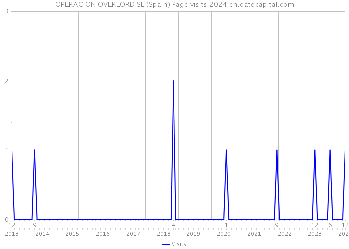 OPERACION OVERLORD SL (Spain) Page visits 2024 