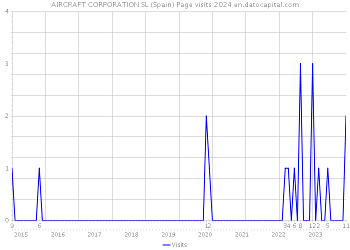 AIRCRAFT CORPORATION SL (Spain) Page visits 2024 
