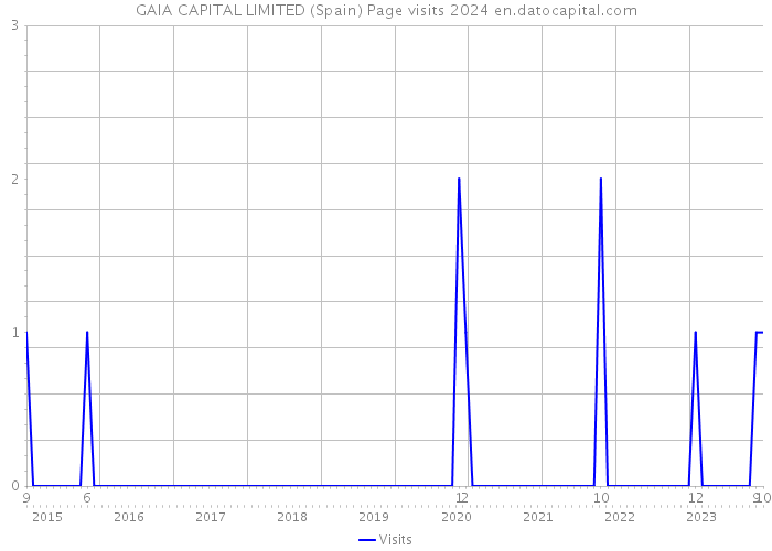 GAIA CAPITAL LIMITED (Spain) Page visits 2024 