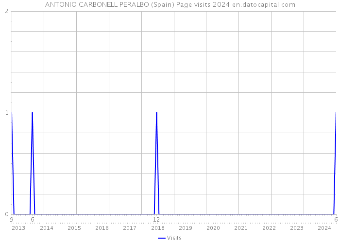 ANTONIO CARBONELL PERALBO (Spain) Page visits 2024 