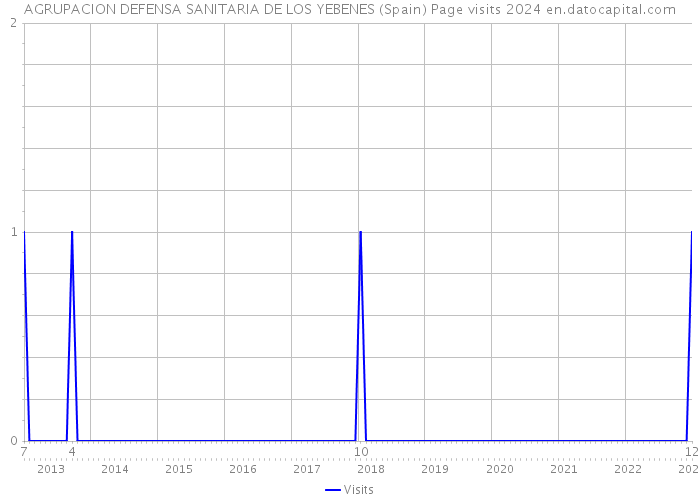 AGRUPACION DEFENSA SANITARIA DE LOS YEBENES (Spain) Page visits 2024 