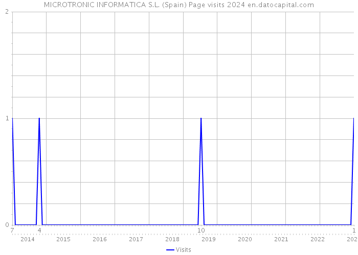 MICROTRONIC INFORMATICA S.L. (Spain) Page visits 2024 