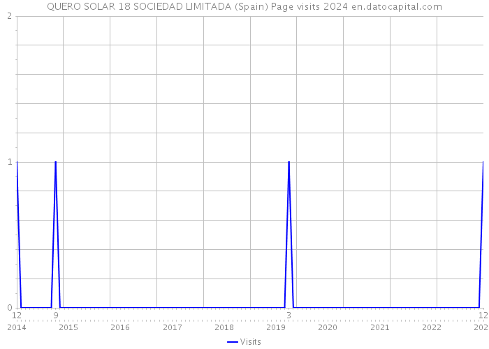QUERO SOLAR 18 SOCIEDAD LIMITADA (Spain) Page visits 2024 