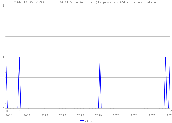MARIN GOMEZ 2005 SOCIEDAD LIMITADA. (Spain) Page visits 2024 