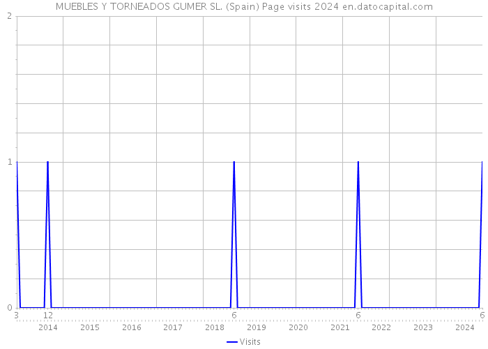 MUEBLES Y TORNEADOS GUMER SL. (Spain) Page visits 2024 