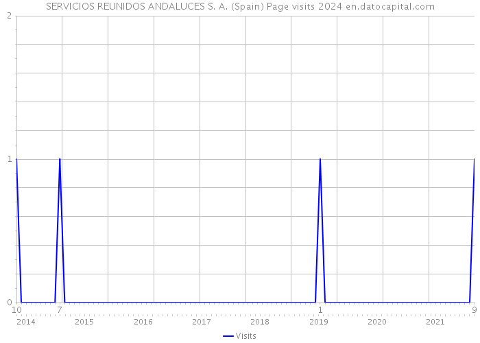 SERVICIOS REUNIDOS ANDALUCES S. A. (Spain) Page visits 2024 