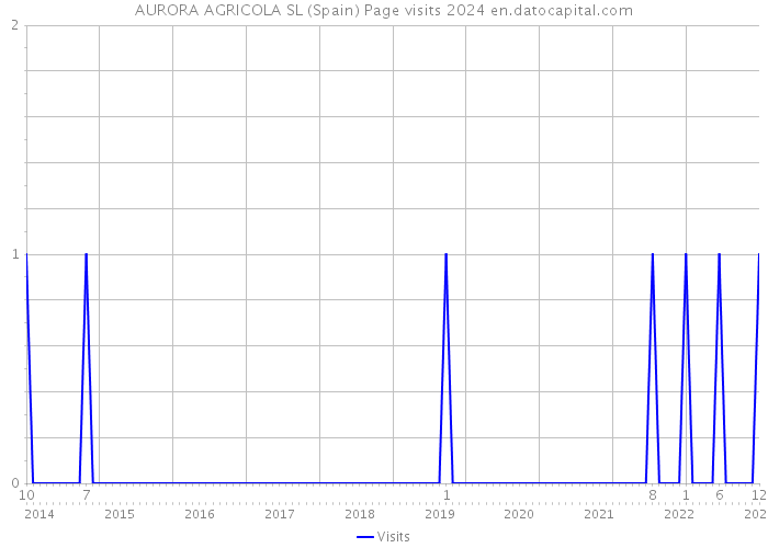 AURORA AGRICOLA SL (Spain) Page visits 2024 