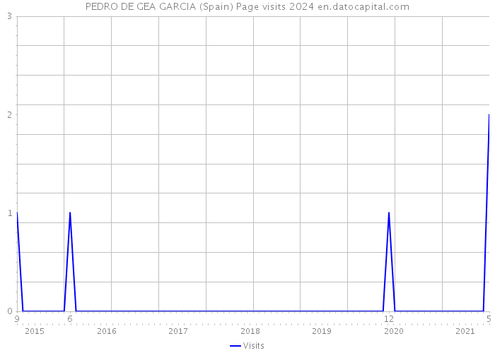 PEDRO DE GEA GARCIA (Spain) Page visits 2024 
