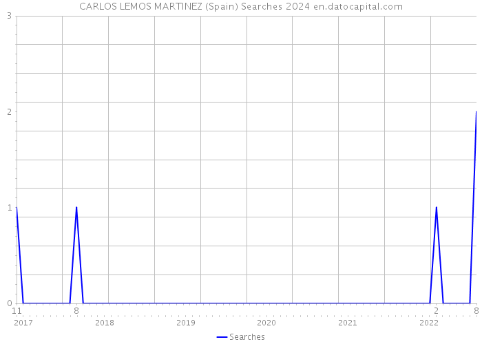 CARLOS LEMOS MARTINEZ (Spain) Searches 2024 