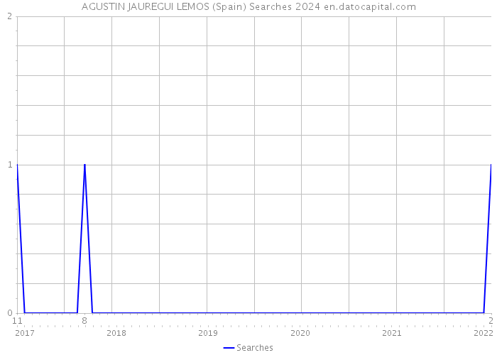 AGUSTIN JAUREGUI LEMOS (Spain) Searches 2024 