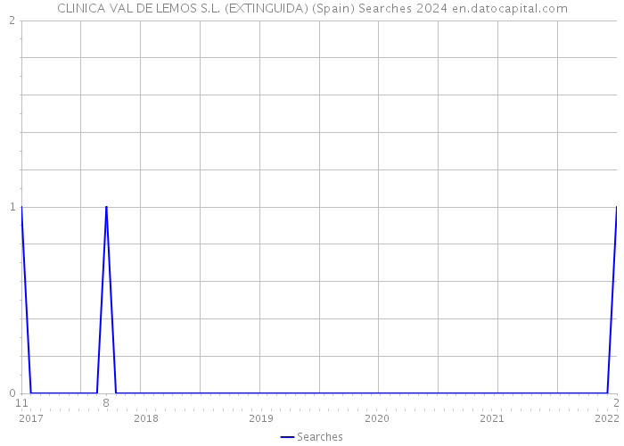 CLINICA VAL DE LEMOS S.L. (EXTINGUIDA) (Spain) Searches 2024 