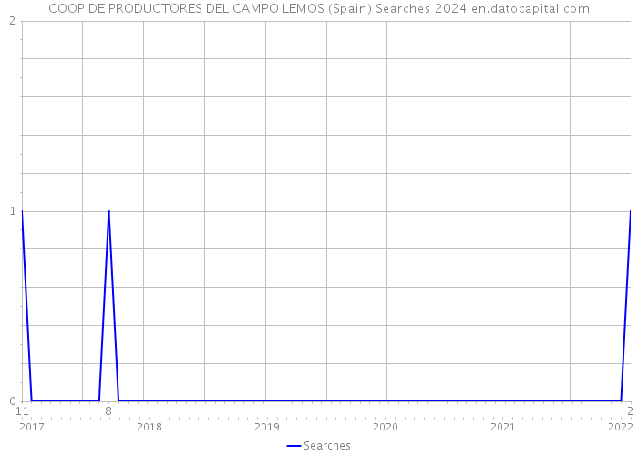 COOP DE PRODUCTORES DEL CAMPO LEMOS (Spain) Searches 2024 