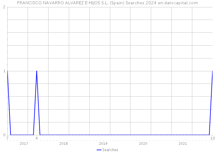 FRANCISCO NAVARRO ALVAREZ E HIJOS S.L. (Spain) Searches 2024 