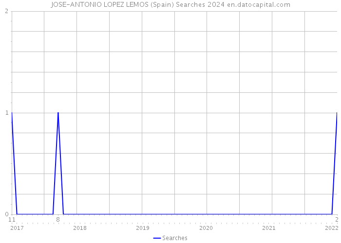 JOSE-ANTONIO LOPEZ LEMOS (Spain) Searches 2024 