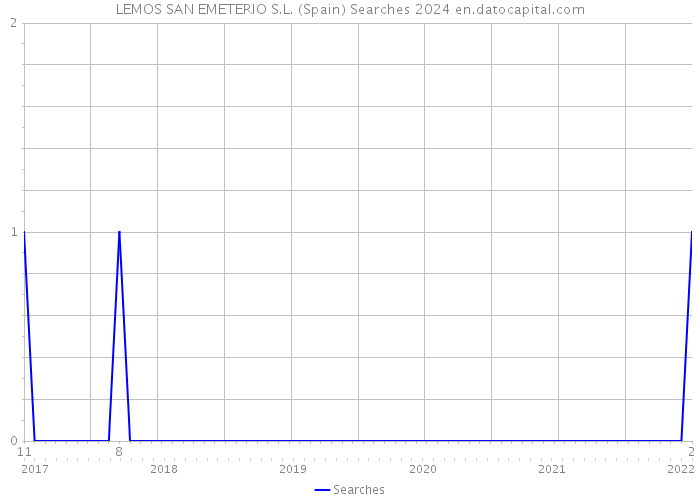 LEMOS SAN EMETERIO S.L. (Spain) Searches 2024 