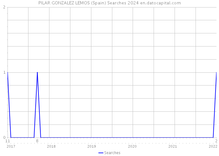 PILAR GONZALEZ LEMOS (Spain) Searches 2024 