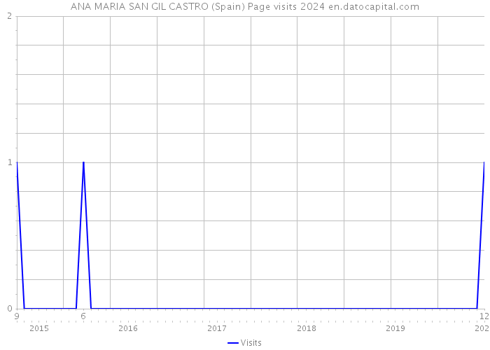 ANA MARIA SAN GIL CASTRO (Spain) Page visits 2024 