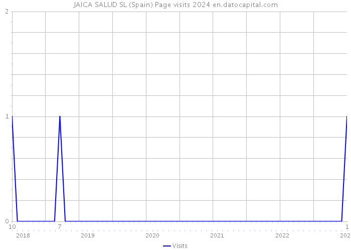 JAICA SALUD SL (Spain) Page visits 2024 