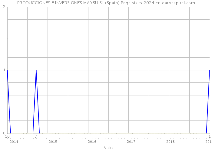 PRODUCCIONES E INVERSIONES MAYBU SL (Spain) Page visits 2024 