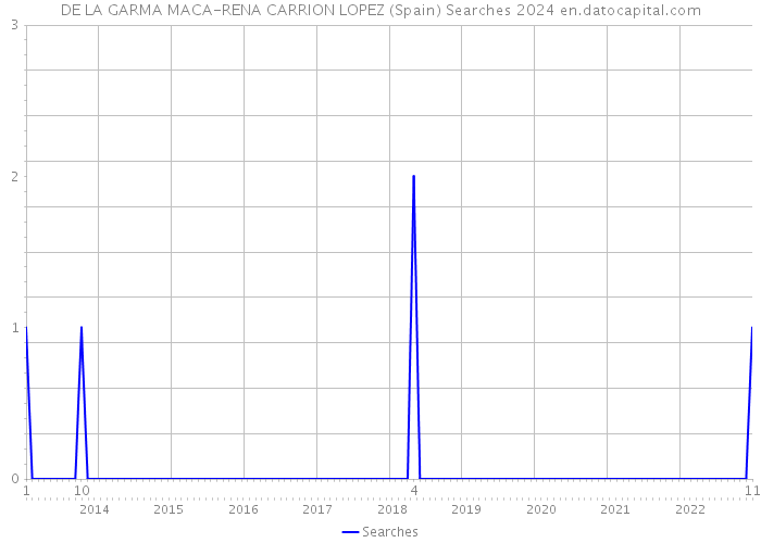 DE LA GARMA MACA-RENA CARRION LOPEZ (Spain) Searches 2024 