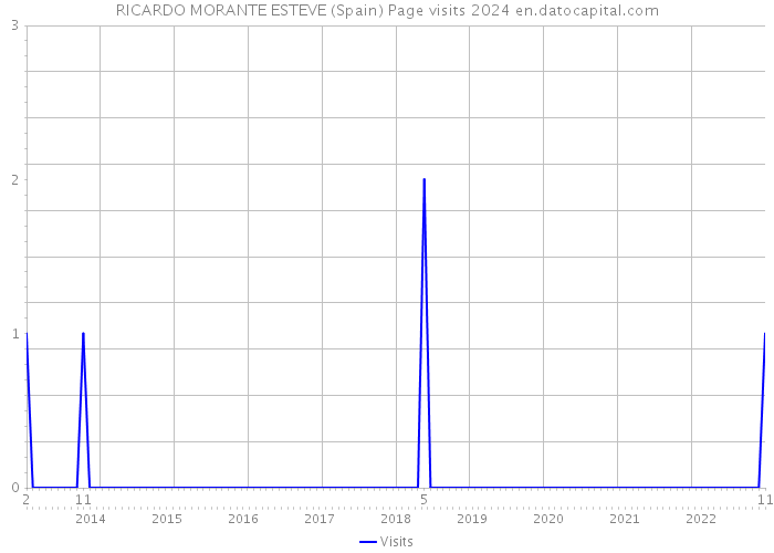 RICARDO MORANTE ESTEVE (Spain) Page visits 2024 