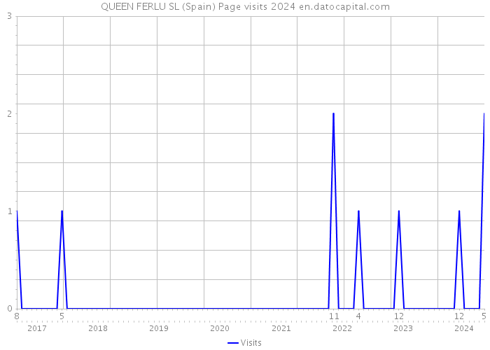 QUEEN FERLU SL (Spain) Page visits 2024 