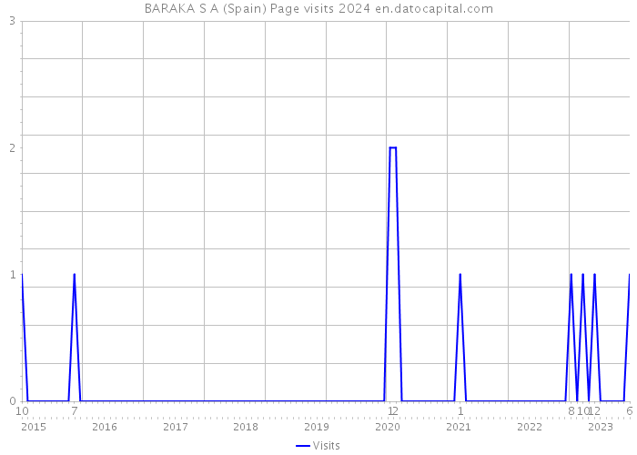 BARAKA S A (Spain) Page visits 2024 