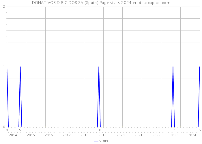 DONATIVOS DIRIGIDOS SA (Spain) Page visits 2024 