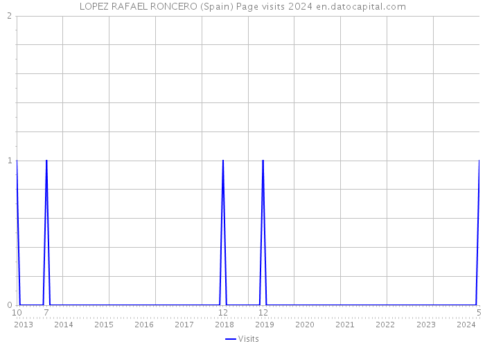 LOPEZ RAFAEL RONCERO (Spain) Page visits 2024 