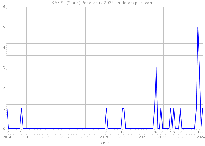 KAS SL (Spain) Page visits 2024 