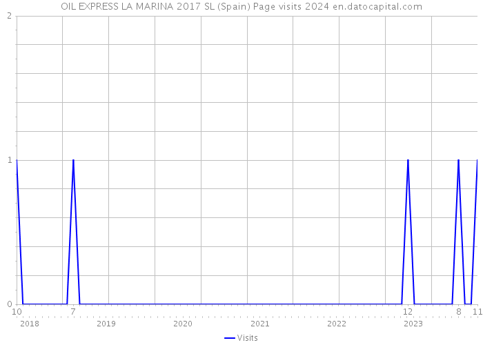 OIL EXPRESS LA MARINA 2017 SL (Spain) Page visits 2024 