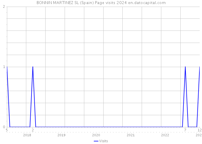 BONNIN MARTINEZ SL (Spain) Page visits 2024 